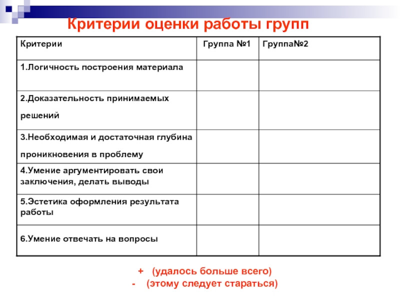 Оценка работы. Оценка работы в группе. Критерии оценки работы. Критерии оценивания работы в группе. Критерии оценивания групповой работы на уроке.