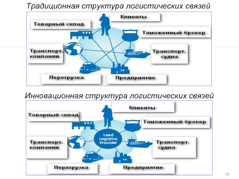 Традиционная структура. Традиционная структура компании это. Кластическая структура. Классическая структура.