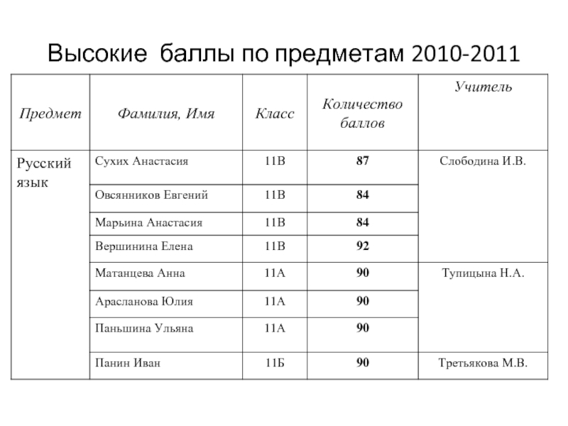 Высший балл ru. Высокий балл по предметам. Наивысший балл. Высшие баллы. # Класс учитель баллы.