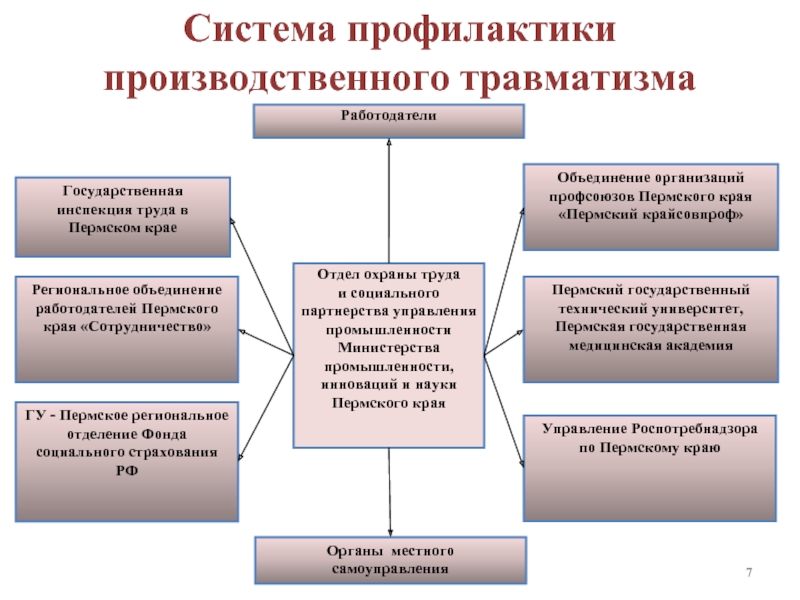 План мероприятий по снижению производственного травматизма в учреждении