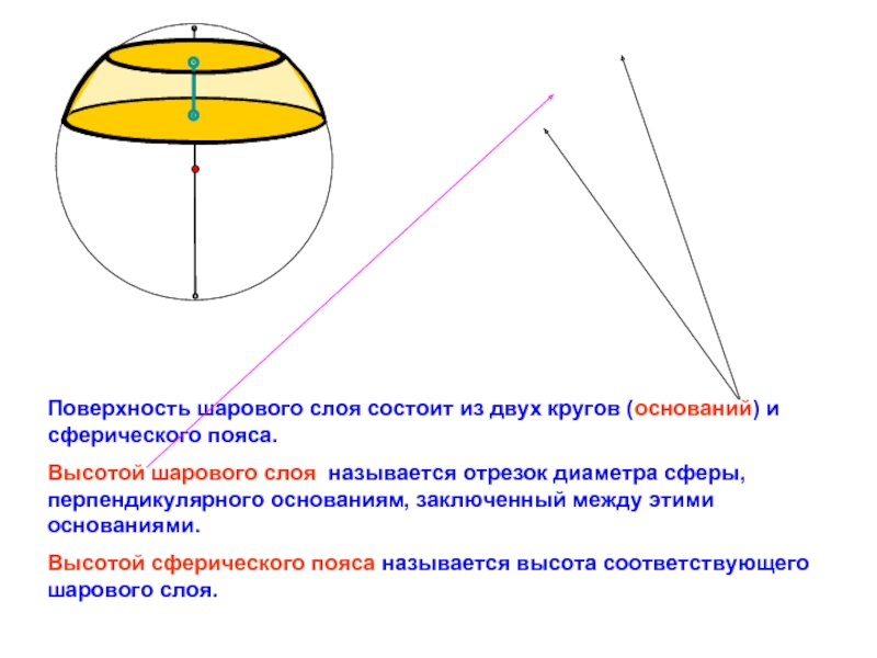 Поверхность шарового слоя состоит из двух кругов (оснований) и