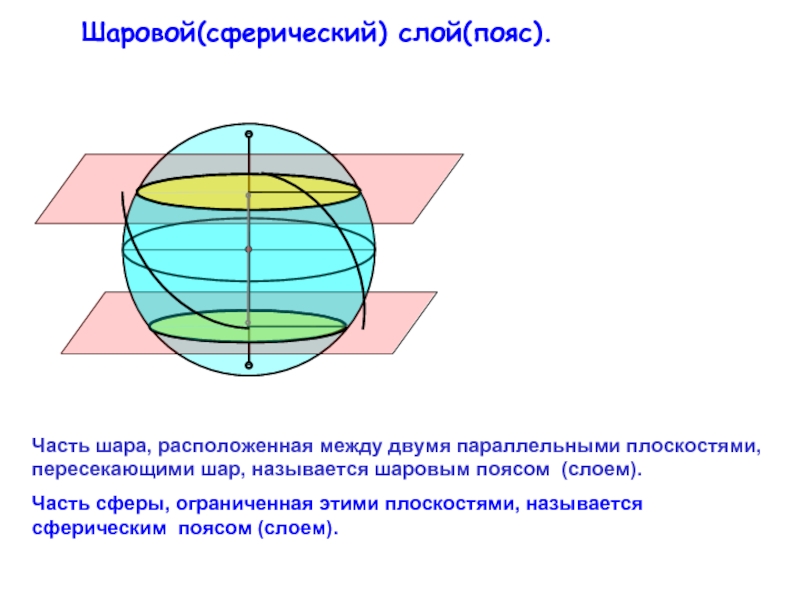 Шаровой(сферический) слой(пояс). Часть шара, расположенная между двумя параллельными плоскостями, пересекающими шар,