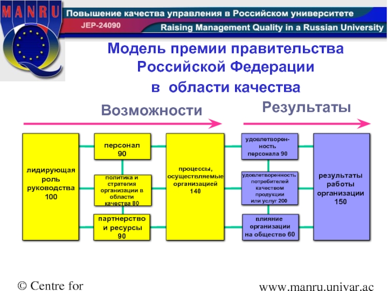 Модель повышения. Премии в области качества. Модель премии правительства РФ. Модель европейской премии по качеству. Модель Российской премии по качеству.