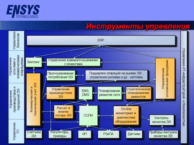 Инструменты управления бизнес моделью. Инструменты менеджмента. Инструменты проектного менеджмента. Инструменты системы управления персоналом. Инструменты управления бизнесом.