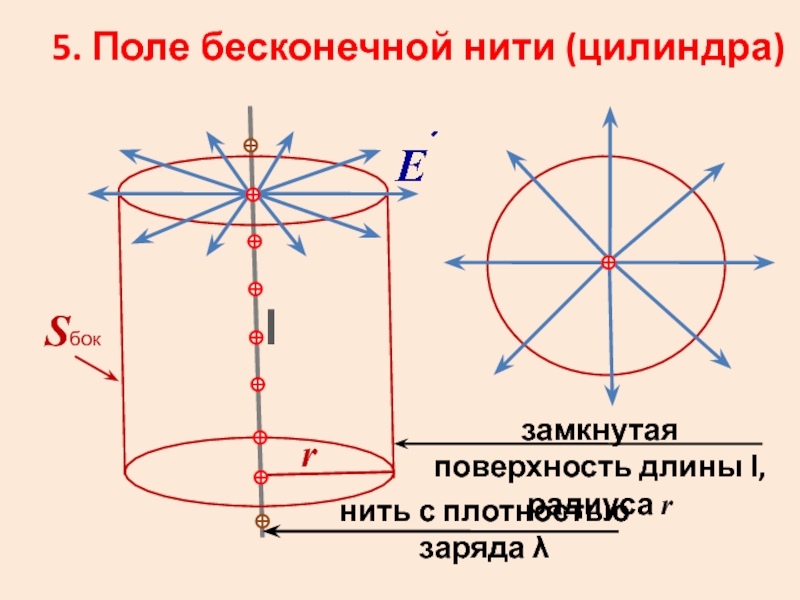 Заряд нити. Электрическое поле бесконечного цилиндра. Электрическое поле бесконечной нити. Поле равномерно заряженного цилиндра. Поле бесконечной нити.