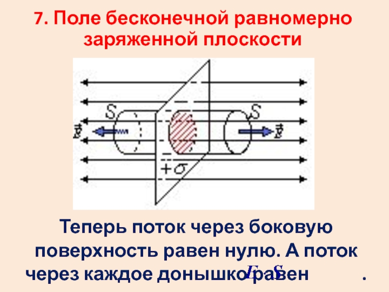 Бесконечно заряженная плоскость. Бесконечной равномерно заряженной плоскости. Поле бесконечной однородно заряженной плоскости. Поле равномерно заряженной плоскости. Электрическое поле бесконечной равномерно заряженной плоскости.