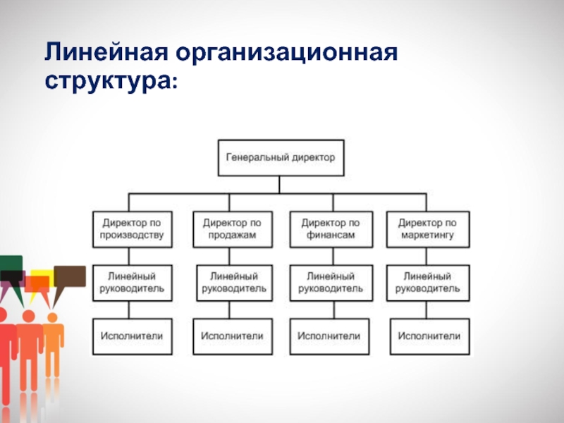 Типы организационных структур презентация