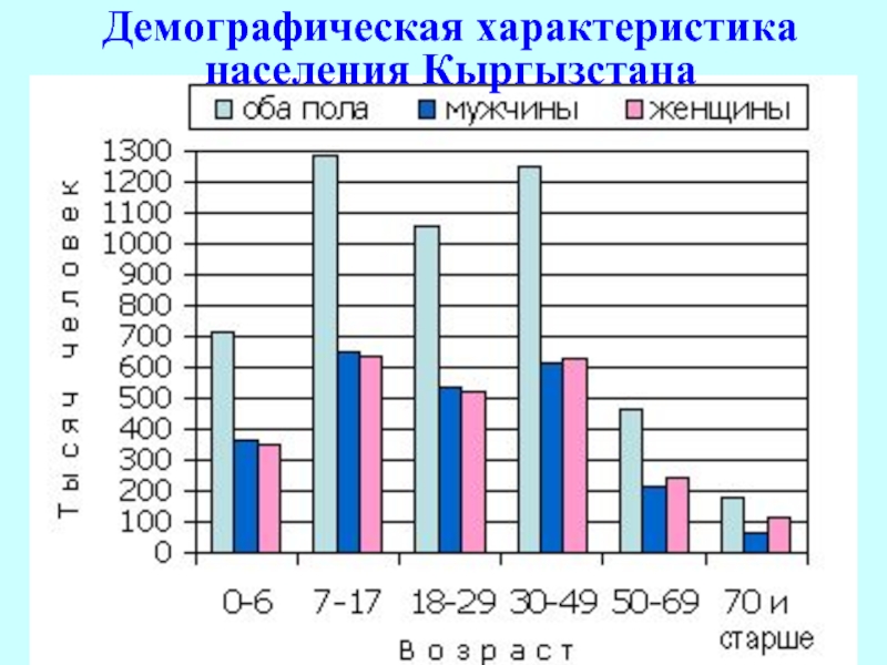 Демографические характеристики. Демографическая ситуация в Кыргызстане. Статистика населения Кыргызстана. Демографические особенности.