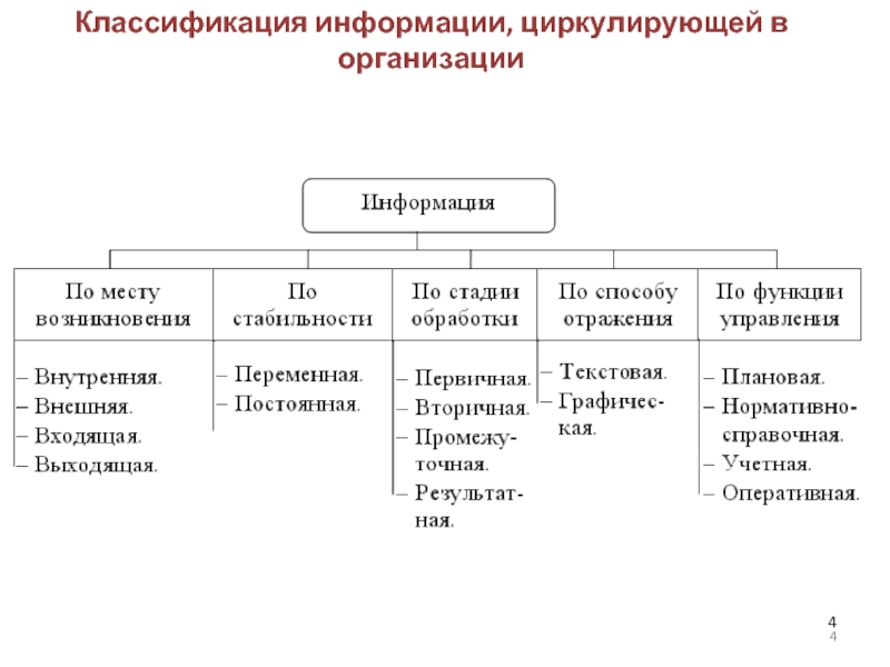 Классификация информации схема