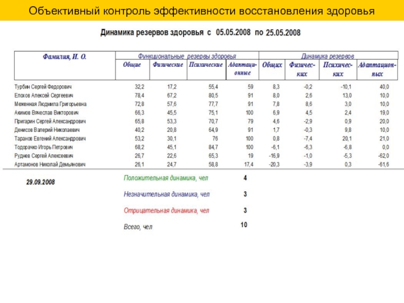 Эффективность восстановления. Резервы здоровья таблица. АПК 