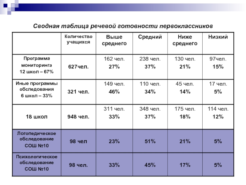 Таблица речей. Сводная речевая таблица. Сводная таблица речевого развития школьников. Начальная школа высокий средний ниже среднего низкий. Таблица речевая Глазова.