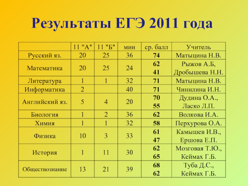 Литература вариант. ЕГЭ 2011 года математика. ЕГЭ В 2011 русский. Расписание ЕГЭ 2011. Математика ЕГЭ 2011 год проверка знаний.