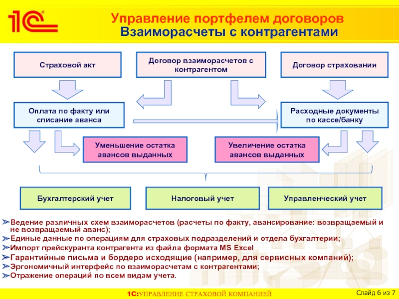 Управление страхованием. Схема взаиморасчетов с контрагентами. Отдел взаиморасчетов функции. 1с:предприятие 8 управление страховой компанией. • 1с: управление страховой компанией Интерфейс.