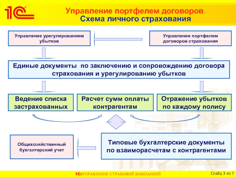 Организация урегулирования убытков