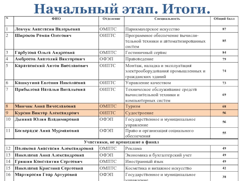 Список колледжей санкт петербурга после 9. Итоги 2 этапа.