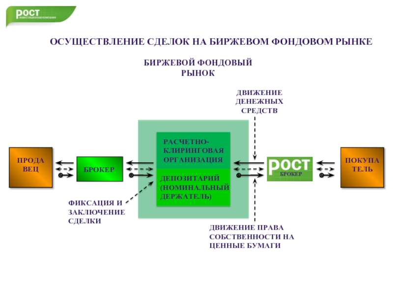 Сделка брокер брокеру. Механизм сделок на бирже. Биржевые сделки на фондовом рынке. Порядок заключения биржевых сделок. Схема заключения биржевых сделок.