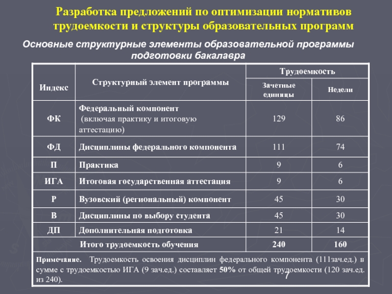 Трудоемкость образовательной программы