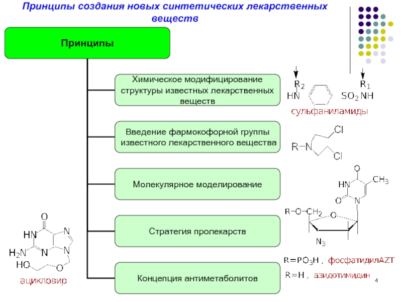 Пути изыскания новых лекарственных средств схема