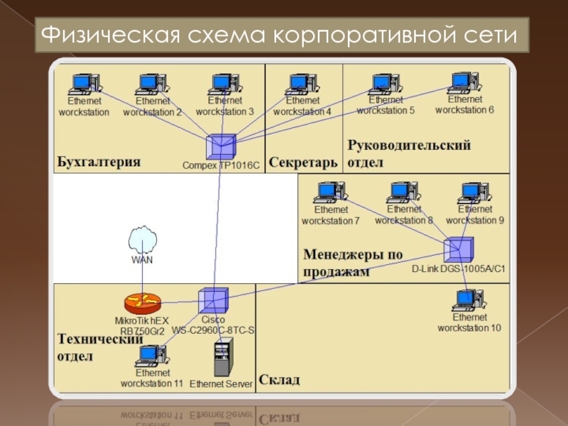 Физическая схема сети аптеки