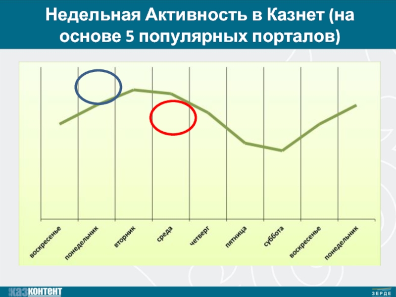 Недельная активность