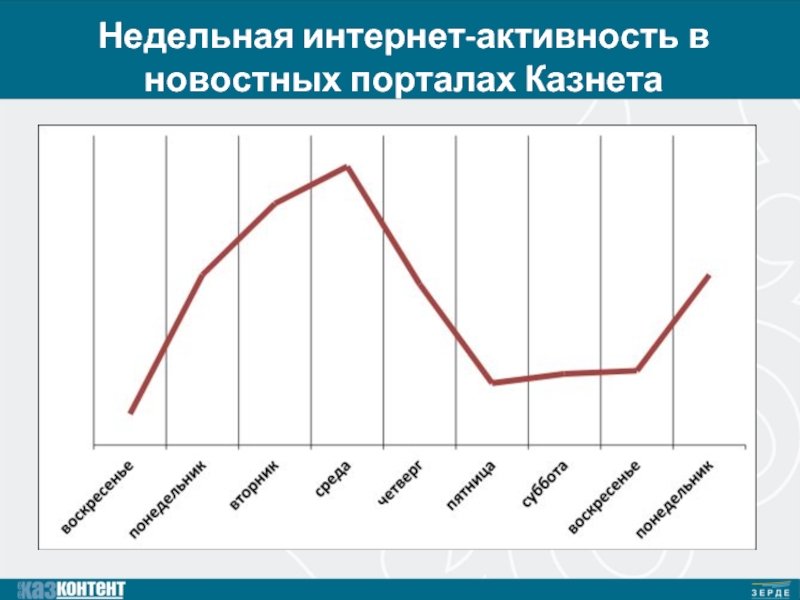 Уровень активности городов