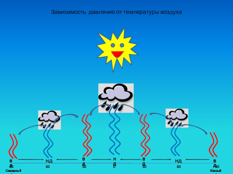 Факторы температуры воздуха. Трансформация воздушных масс. Воздушные массы и климатообразующие факторы. Трансформация воздушных масс это в географии. Рисунок на тему климат.