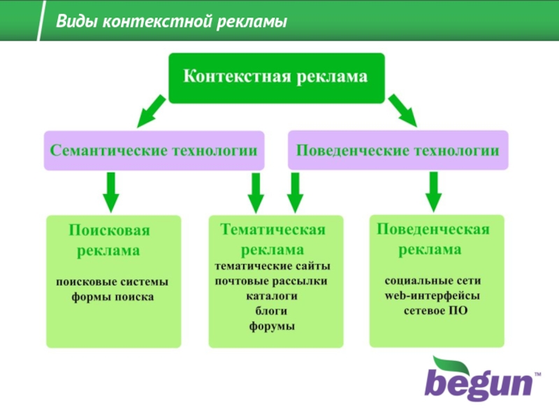 Формы рекламы. Виды контекстной рекламы. Разновидности контекстной рекламы. Виды объявлений в контекстной рекламе. Виды контекстной рекламы рекламы.