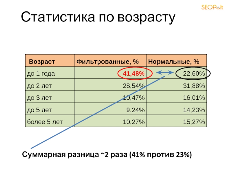 Возрастающая статистика. Разница по возрасту.