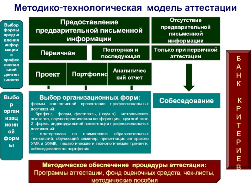 Технологическая модель. Методико-технологические ошибки. Вид аттестации повторный первичный. Методико-технические понятия. Методико-практических.