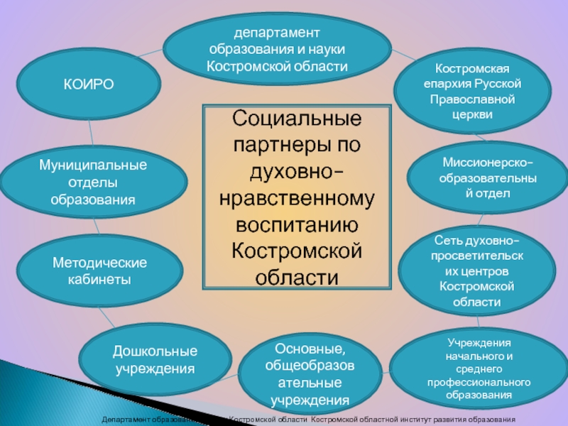 Департамент образования кострома. Департамент образования Костромской области. Наука и образование Костромская область. Нравственное образование. Отдел образования Кострома.