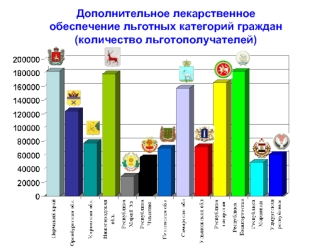 Дополнительное лекарственное обеспечение льготных категорий граждан (количество льготополучателей)