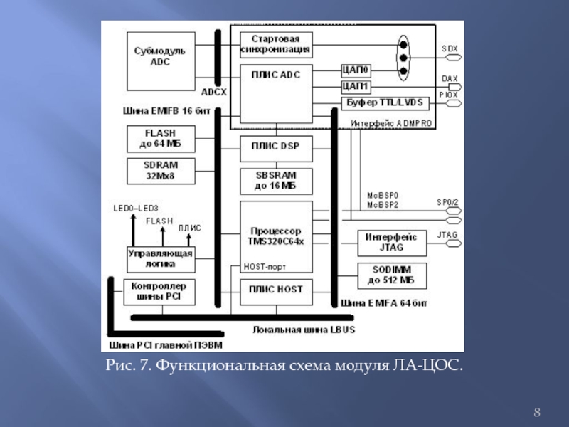 Центральный орган системы. Схема цифровой обработки сигнала. Блок цифровой обработки сигнала. Модульная схема. Модульная схема физическая схема.