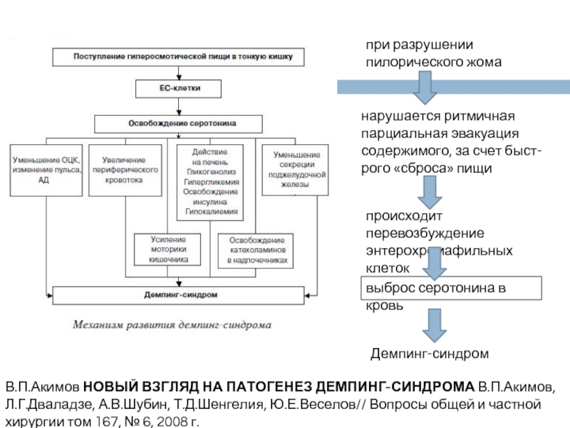 Демпинг синдром патофизиология презентация