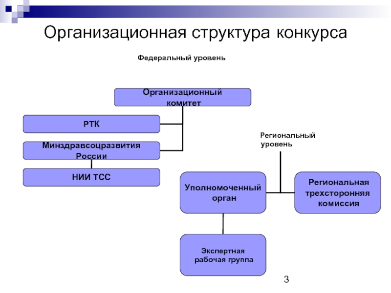 Организационная структура конкурсов абилимпикс на региональном уровне