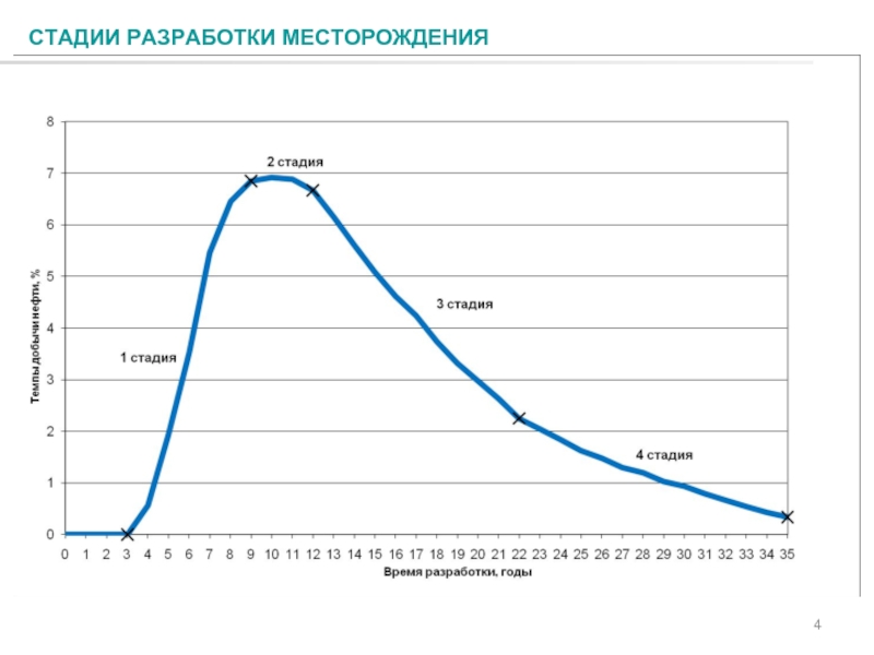 Степень разработки. Этапы разработки нефтяного месторождения. Стадии разработки газовых месторождений. Стадии разработки Ромашкинского месторождения. 4 Стадия разработки месторождения.