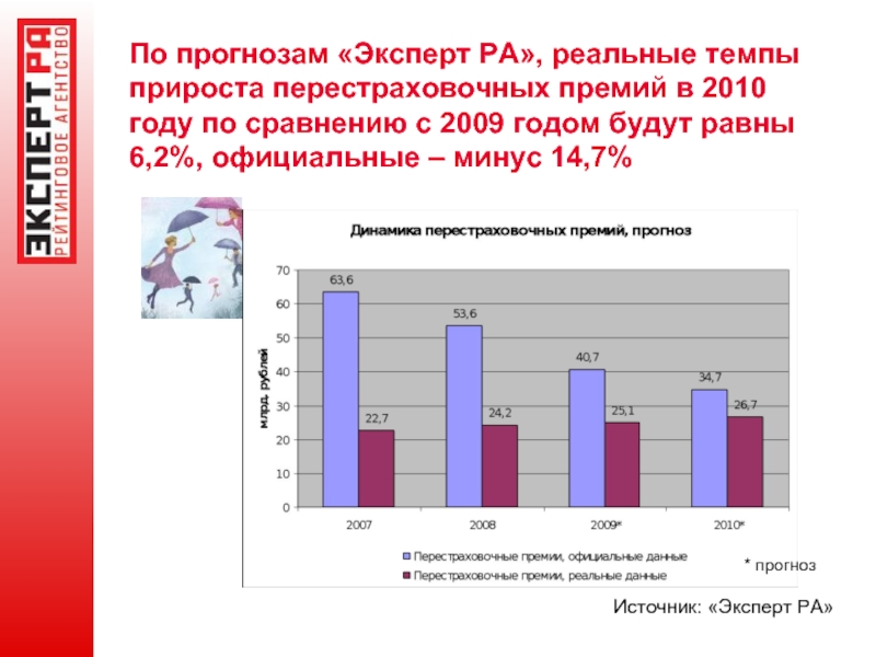 Прогноз эксперта. Перестраховочная вознаграждение. Прогнозы экспертов. Доля прироста юридических услуг эксперт ра. Перестраховочная компания России рынок 20021.