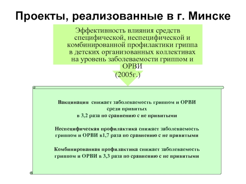 Проекты, реализованные в г. МинскеЭффективность влияния средств специфической, неспецифической и комбинированной профилактики гриппа в детских