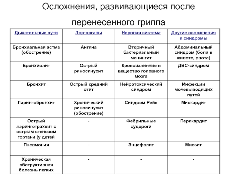 Осложнения, развивающиеся после перенесенного гриппа