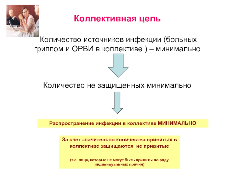 Коллективная цель Количество источников инфекции (больных гриппом и ОРВИ в коллективе ) – минимально Количество
