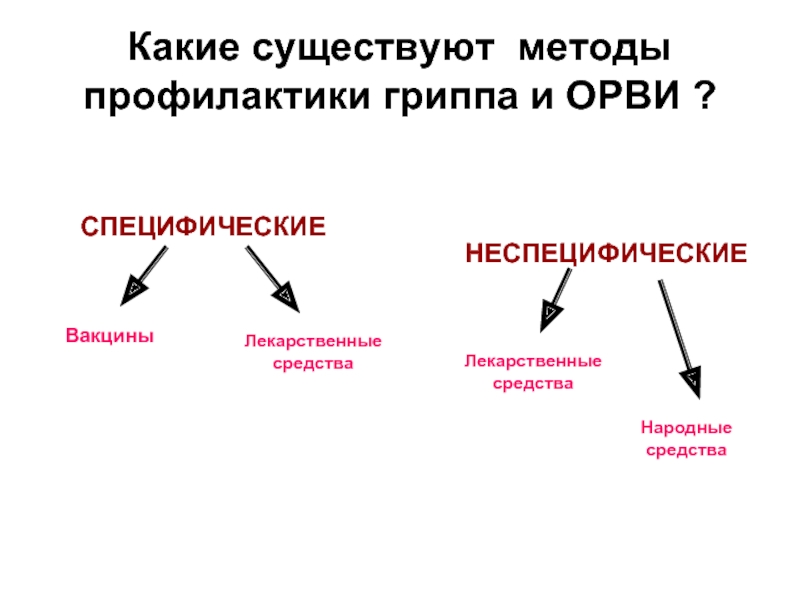 Какие существуют методы профилактики гриппа и ОРВИ ?СПЕЦИФИЧЕСКИЕ НЕСПЕЦИФИЧЕСКИЕ ВакциныЛекарственные средстваЛекарственные средстваНародные средства