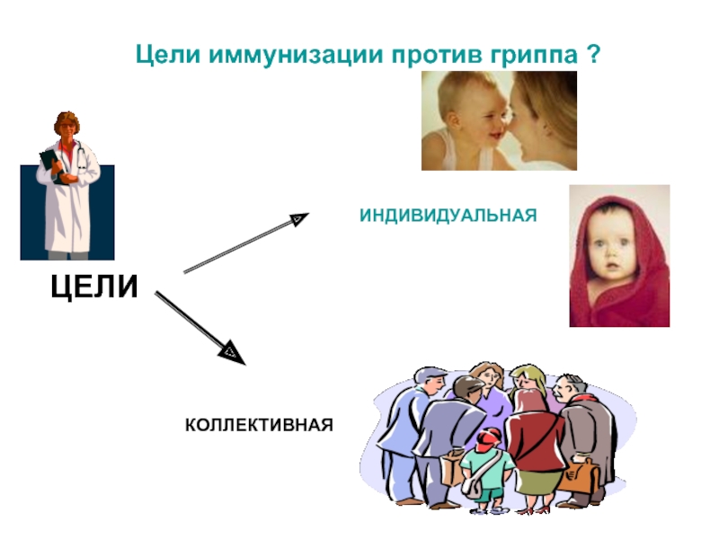 Цели иммунизации против гриппа ? ЦЕЛИИНДИВИДУАЛЬНАЯКОЛЛЕКТИВНАЯ
