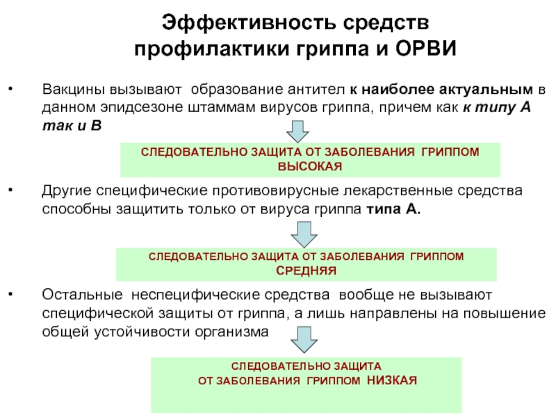 Эффективность средств профилактики гриппа и ОРВИВакцины вызывают образование антител к наиболее актуальным в данном эпидсезоне
