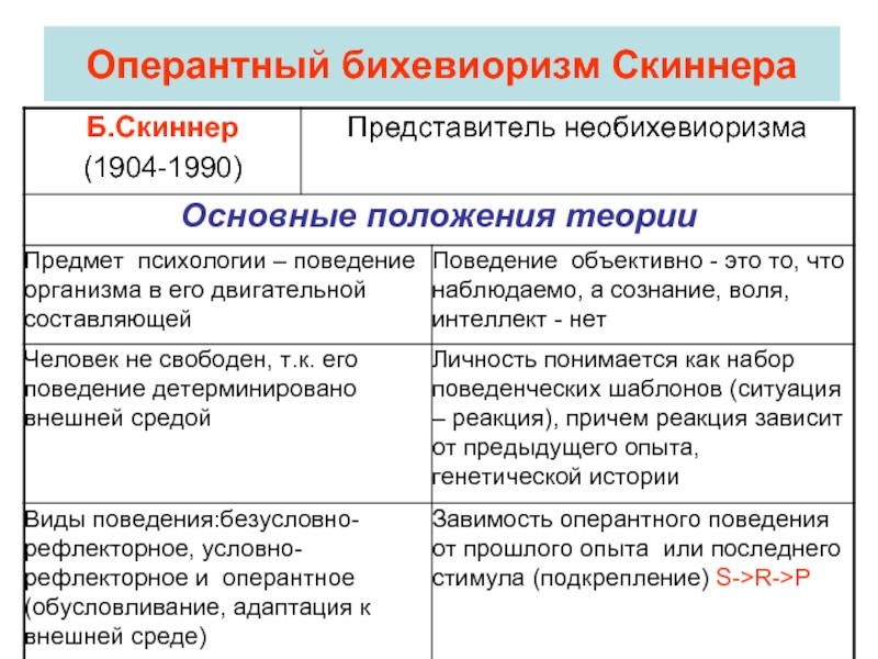 Теория личности скиннера презентация