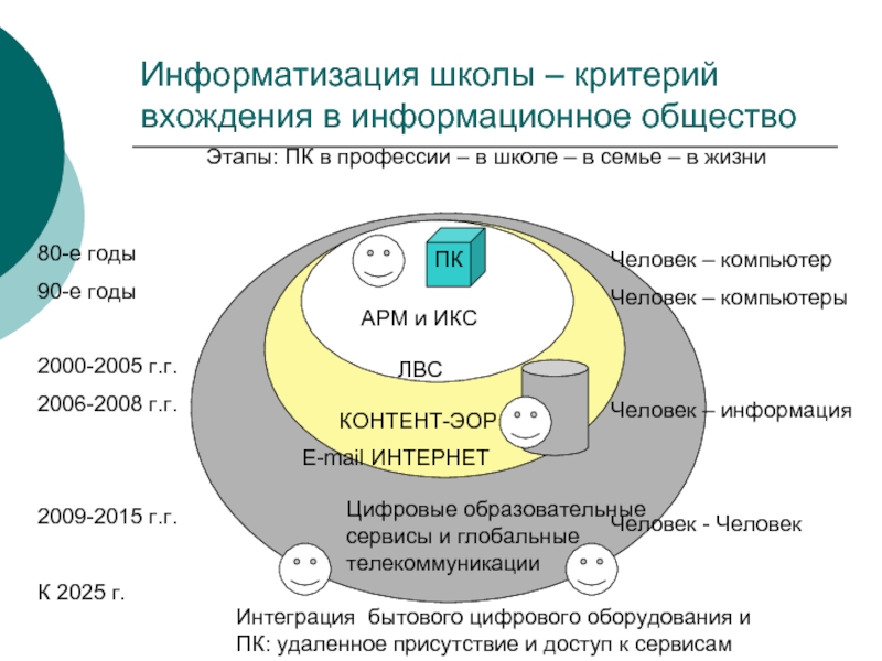 Этапы профессии. Информатизация школы. Программы информатизации образования. Аппаратура информатизации образования. Программами информатизации образования школ.