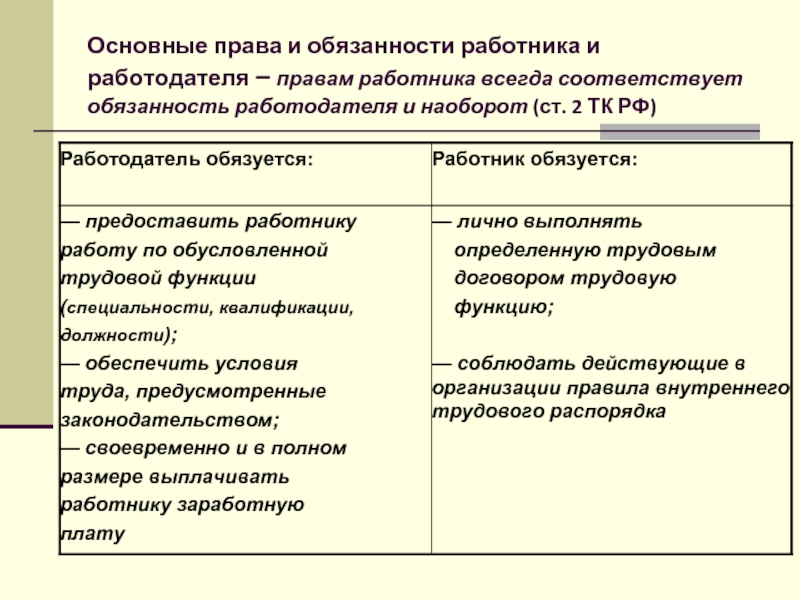 Правовые отношения работника и работодателя. Права обязанности и ответственность работника и работодателя. Права и обязанности работника и работодателя ТК РФ ст 21 22 таблица. Права т обязанности работника и работодателя таблица. Схема прав и обязанностей работника и работодателя.