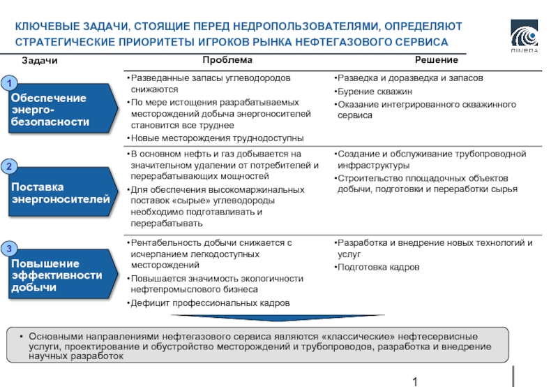 Задачи стоящие перед россией. Ключевые навыки в развитии нефтесервисного бизнеса. Задачи стоящие перед налоговой. Тема доклада направление нефтесервисных услуг. Стратегические приоритеты помощника руководителя.