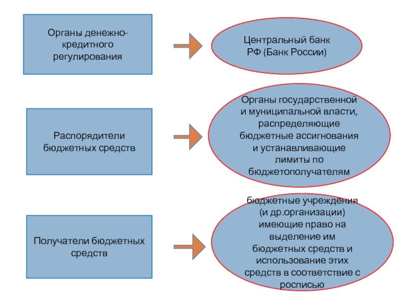 Денежные органы. Денежно-кредитное регулирование в РФ. Денежно-кредитное регулирование ЦБ РФ. Органы денежно-кредитного регулирования. Органы кредитно-денежного регулирования в РФ..