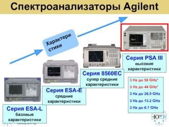 Спектроанализаторы Agilent