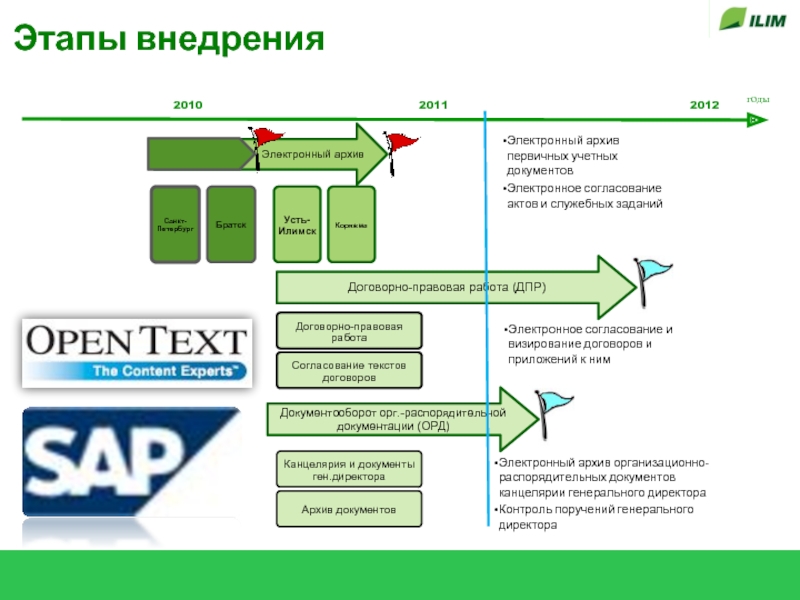 Этапы внедрения электронного архива. Этапы внедрения БРС. Этапы документирования орд. Группа Илим организационная структура.