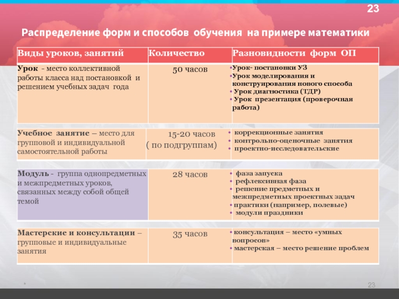 Распределите формы. Виды индивидуальных занятий и занятий по подгруппам:. Место занятия (урока) в системе занятий (уроков). Пример формы ми метода обучения. Назовите виды индивидуальных занятий и занятий по подгруппам:.